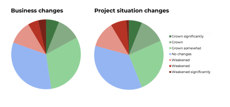 Two pie charts are showing various changes in business and projects handles by it.