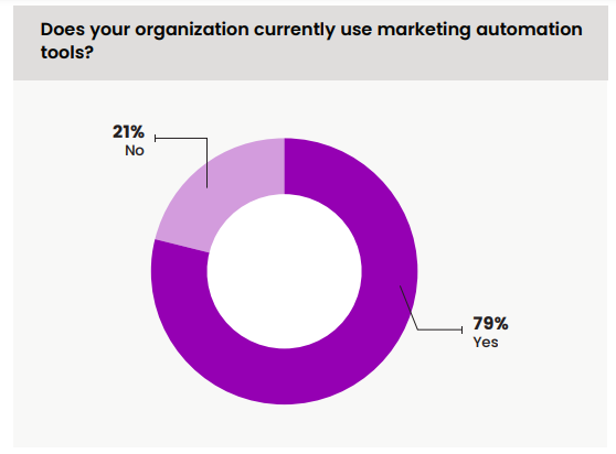 A chart depicts the percentage of organisations using marketing automation tools.