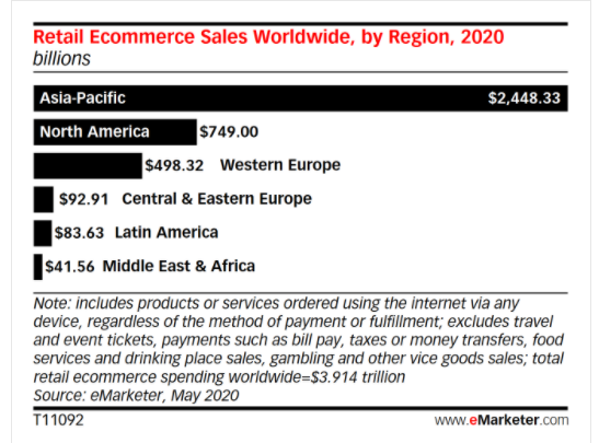 Global retail ecommerce sales figures are presented.