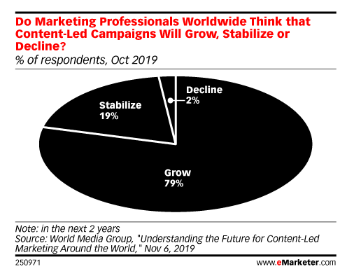 A pie chart shows the popularity of content-led marketing campaigns.