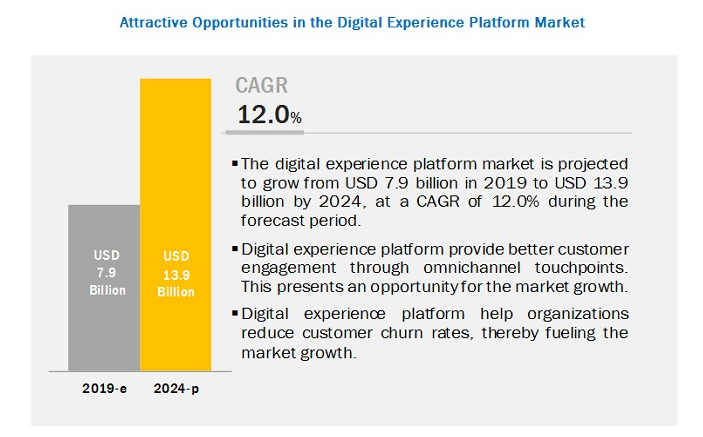 Future projections of the DXP market is depicted.