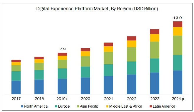 The market of DXPs is shown based on geographical regions in a bar graph.