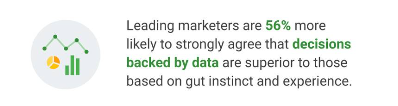 The likelihood of marketers using data driven decisions is shown. 