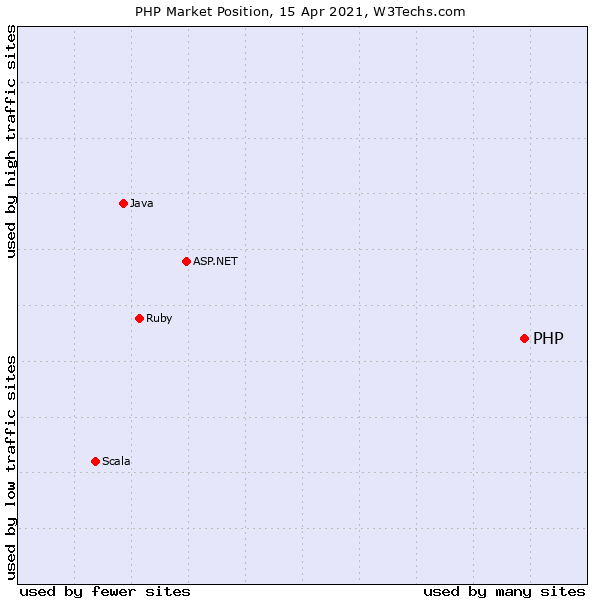 A graph represents the market position of PHP.
