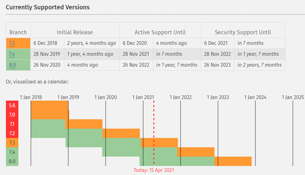 The image includes a table and a graph, both depicting the supported versions of PHP.