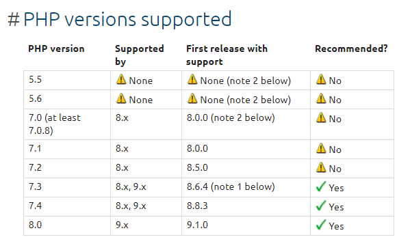 Versions of PHP supported by Drupal are listed in a table.