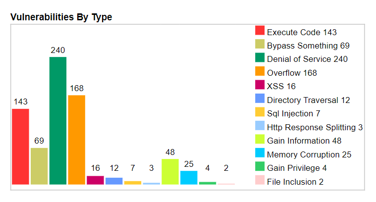 A line graph depicts the types of security vulnerabilities in PHP.