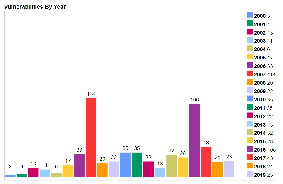 A graph illustrates the security vulnerabilities of PHP from 2000 to 2019.