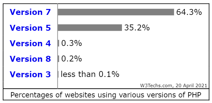 The usage statistics of PHP versions are shown in a bar graph.