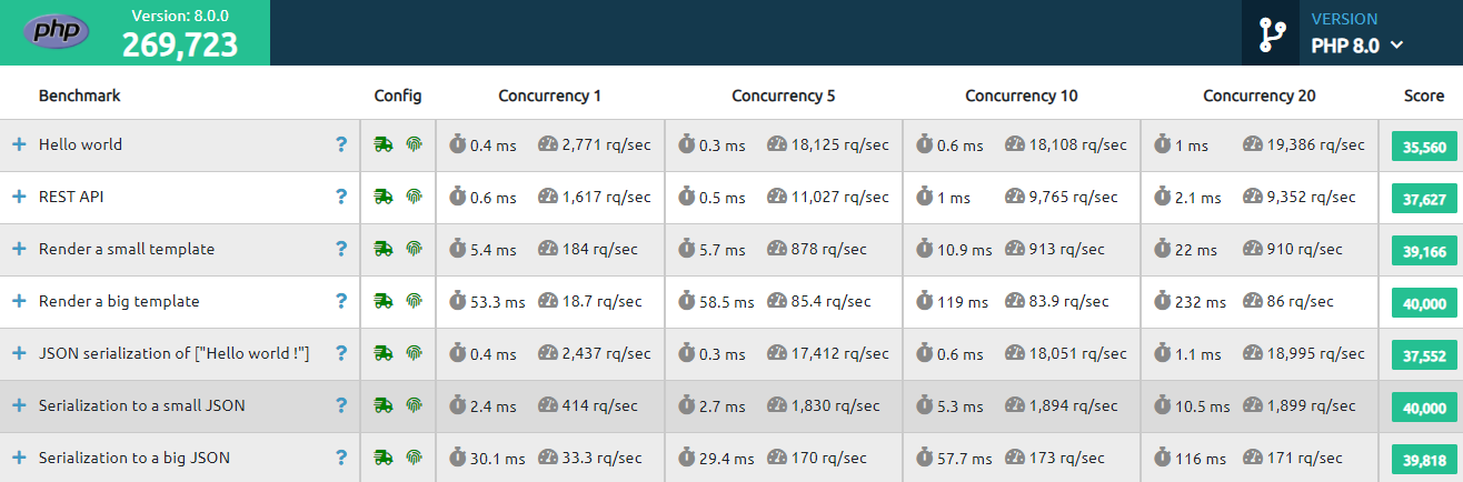 The performance analysis of PHP 8.0 is shown.