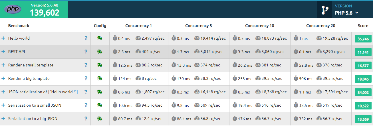 The performance analysis of PHP 5.6 is shown.