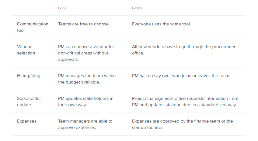 A table is comparing a company's local process to global processes.