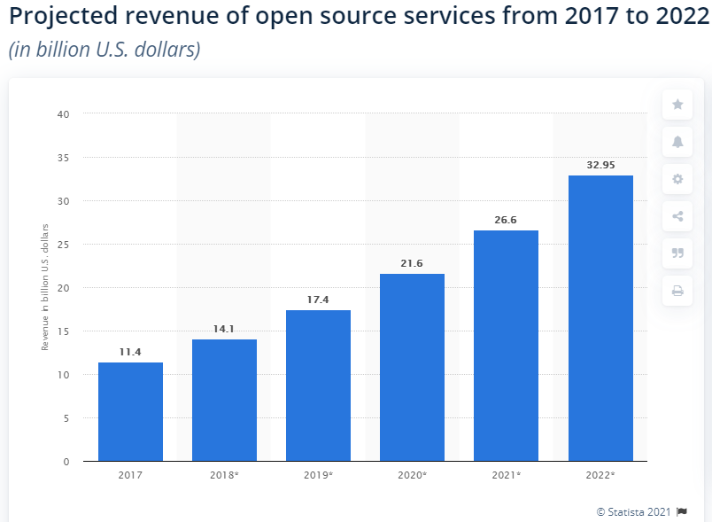 The projected revenue of open source services can be seen in a graph.