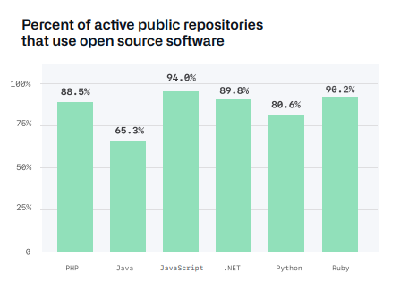 The percentage of active public repositories that use OSS is shown through a graph.