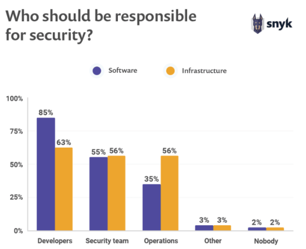 A survey analysis is shown that depicts who the respondents thought was responsible for open source security.