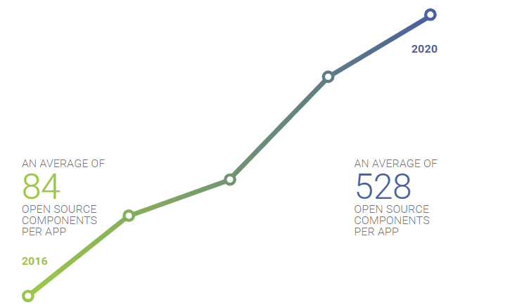 A graph shows an increase in the use of open source components per app.
