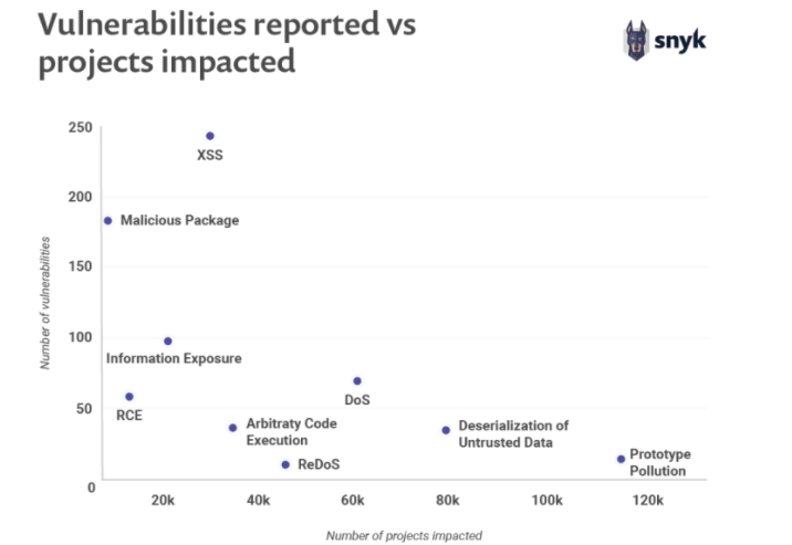 A graph reports open source vulnerabilities and the number of businesses they have impacted.