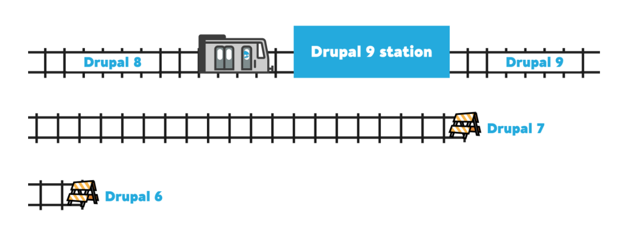 The differences between Drupal versions is shown.