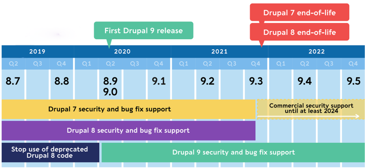 The timeline of Drupal support for its different versions can be seen.