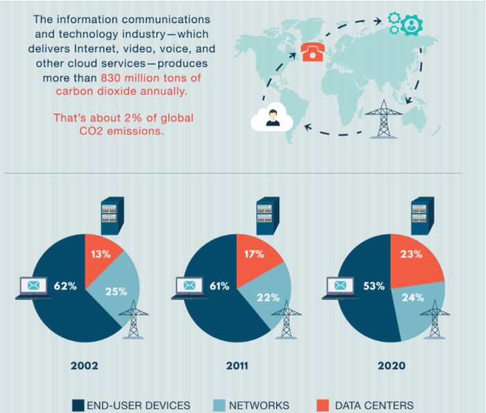 The carbon emissions of the information technology industry is given.