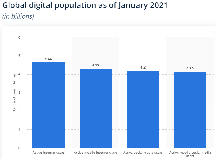 The global digital population is presented in a bar graph in the year 2021.