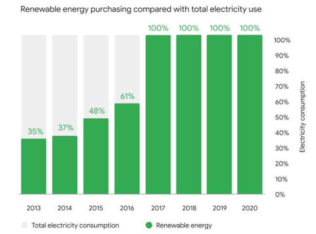 A bar graph shows the purchases of renewable energy in comparison with total electricity use.