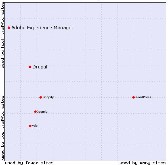 A graph shows the standing of Drupal and AEM with regards to other WCMs.