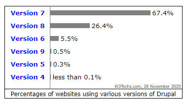 A horizontal bar graph shows the percentage of websites using the different versions of Drupal.