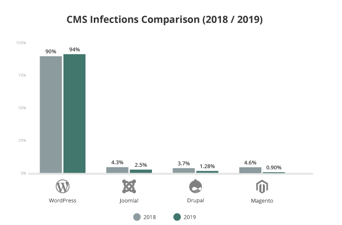 A bar graph us showing the comparison between different WCMs' security.