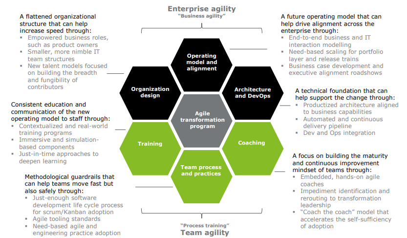 Agile Transformation: The New Way of Doing Business | OpenSense Labs