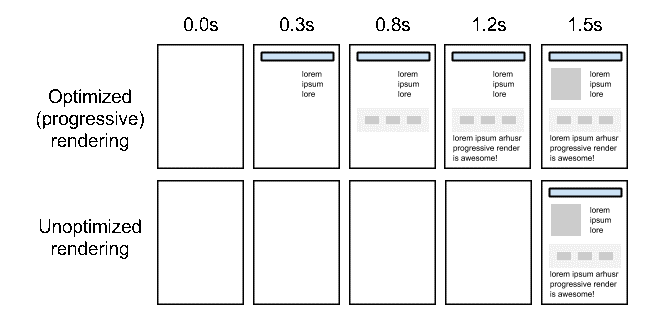 Optimised vs unoptimised rendering in a flow chart 