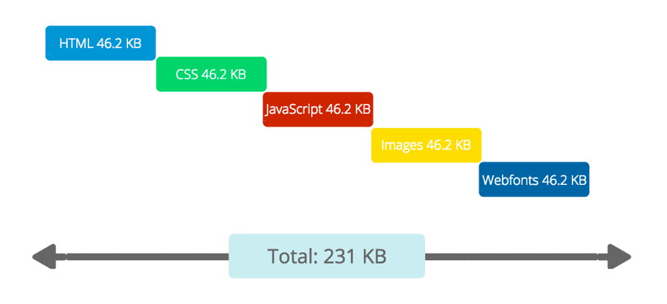 DrupalFirst size allocation performance tuning