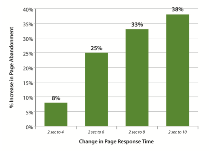 statistics on relationship between page abandonment and change in page response time