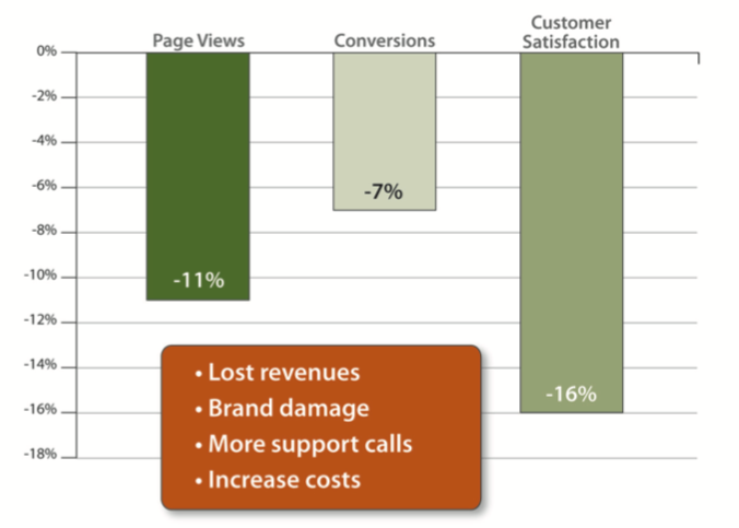 Survey by Aberdeen Group on user satisfaction