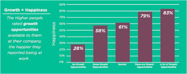 the happiness graph by snacknation which shows the relationship between higher growth opportunities and happiness level