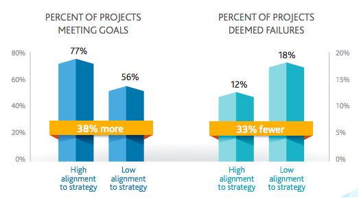 relation between percent of project meetings and percent of project failures