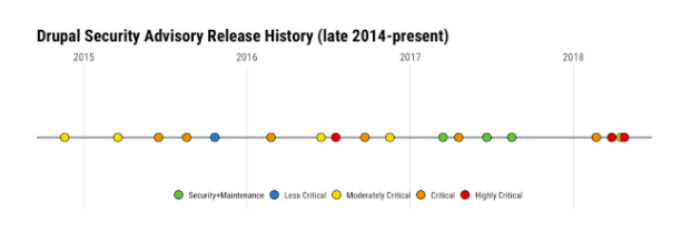 drupal security advisory updates rom 2014 to 2018