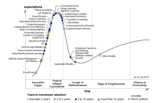 Graphical representation showing the hype cycle of emerging technologies in 2017