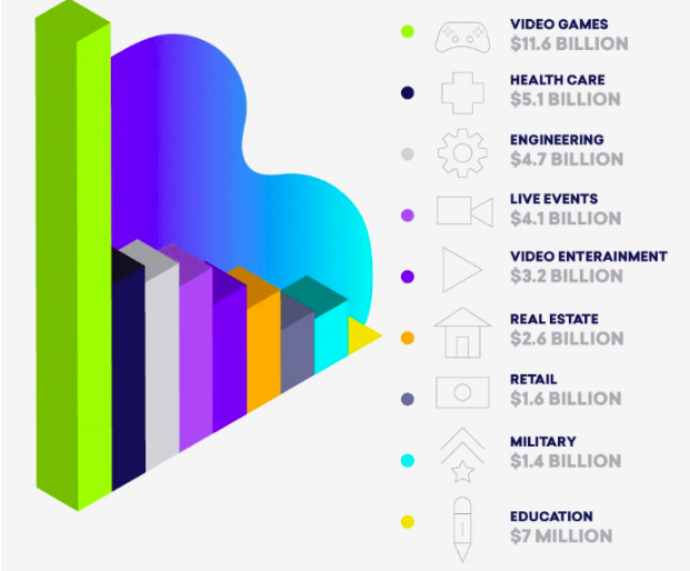 Infographics showing statistics on future of augmented reality in different industries with an image of bar graph inside it.