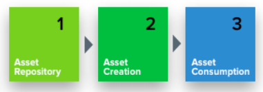 An illustration showing different capabilities of DAM namely asset repository, asset creation and asset creation