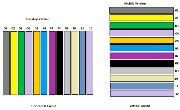 The layout of the grids changes when the screen size changes.