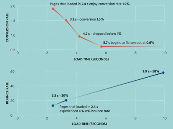Graphical representation depicting conversion rate and bounce rate with respect to page load time