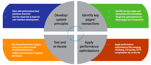 Illustration showing the key stages involved in bottom-up strategy for improving the web performance