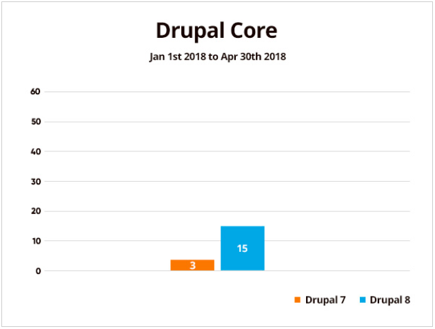 Statistics showing 3 Drupal core updates received by Drupal 7 and 15 received by Drupal 8 from Jan 1st to April 30th of 2018
