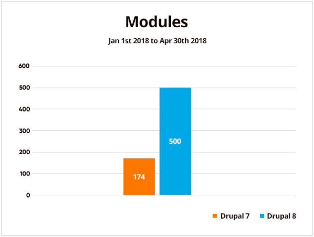 Statistics showing 174 Drupal module projects in Drupal 7 and 500 in Drupal 8 from Jan 1st to April 30th of 2018