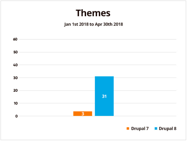 Statistics showing 3 new Drupal themes projects in Drupal 7 and 31 new in Drupal 8 from Jan 1st to April 30th of 2018