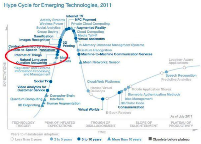 Graphical representation highlighting internet of things in the list of emerging technologies in 2011