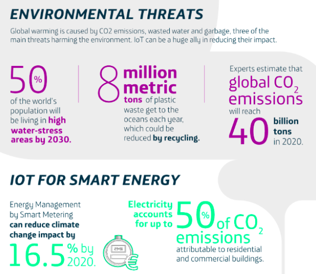 Infographic showing statistics on internet of smart energy and environmental threats