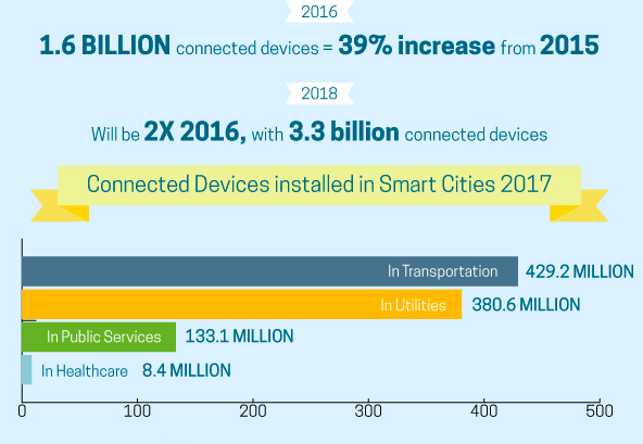 Infographic showing statistics on internet of smart cities