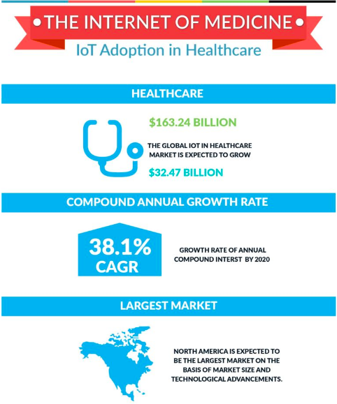 infographic showing internet of smart health